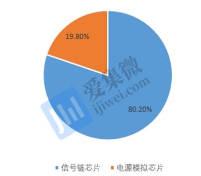 思瑞浦深度報(bào)告 穩(wěn)固信號(hào)鏈龍頭地位，電源芯片注入新動(dòng)能