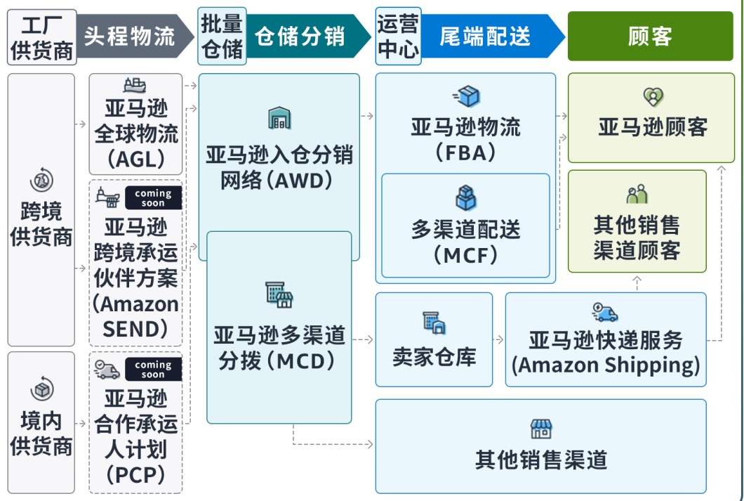 亞馬遜供應(yīng)鏈整體解決方案正式發(fā)布，重塑全球供應(yīng)鏈管理新范式